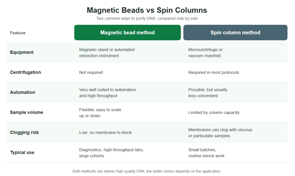 Comparison of magnetic bead and spin column DNA extraction